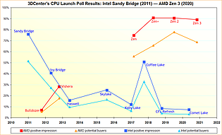 3DCenter Prozessoren-Launch Umfrage-Resultate 2011-2020 v2